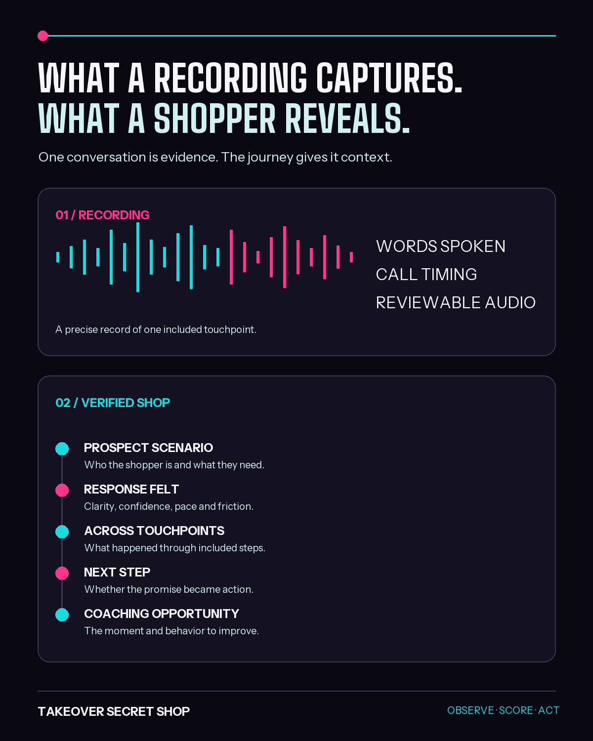 Comparison of what a call recording captures and what a verified mystery shopper reveals